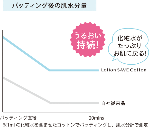 パッティング後の肌の水分量